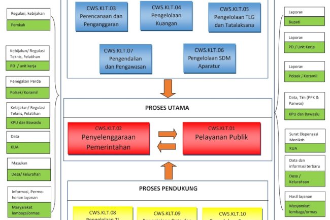 Proses Bisnis Kecamatan Cawas
